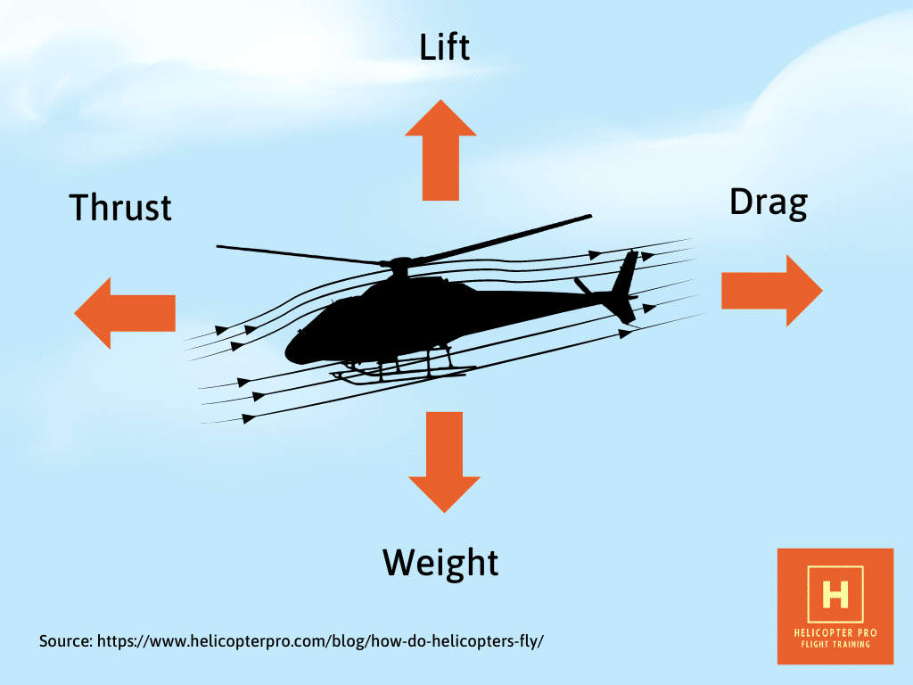 four forces of flight