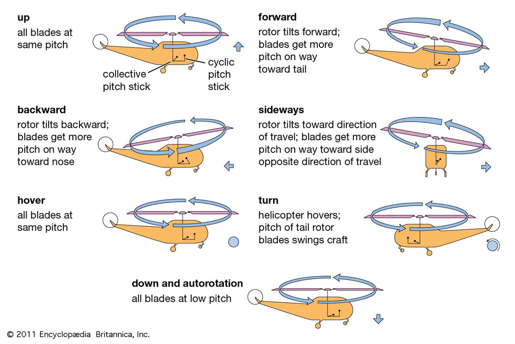 helicopter steering